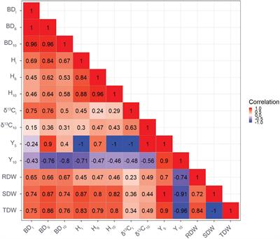 Genetic Variation in Drought-Tolerance Traits and Their Relationships to Growth in Pinus radiata D. Don Under Water Stress
